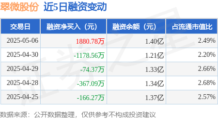好的股票配资平台 翠微股份：5月6日融资买入3515.74万元，融资融券余额1.41亿元