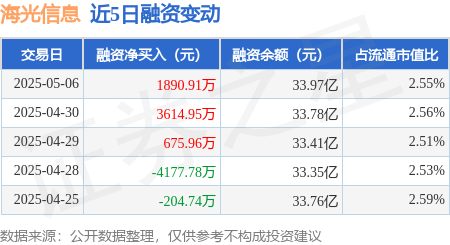 炒股配资配资官网 海光信息：5月6日融资净买入1890.91万元，连续3日累计净买入6181.82万元