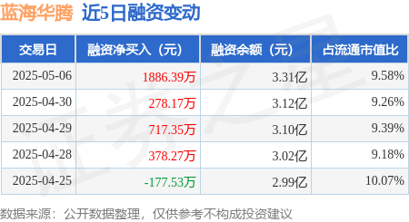 查配资平台的网站 蓝海华腾：5月6日融资净买入1886.39万元，连续3日累计净买入2881.91万元